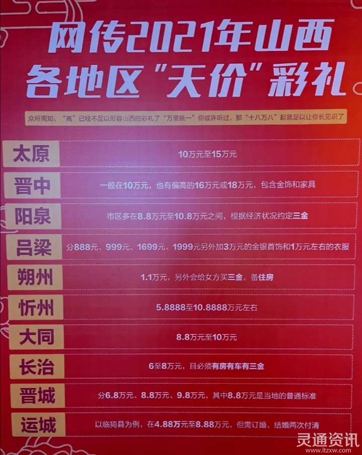 2021年山西各地区"天价"彩礼!运城临猗彩礼最高8.8万,你怎么看?