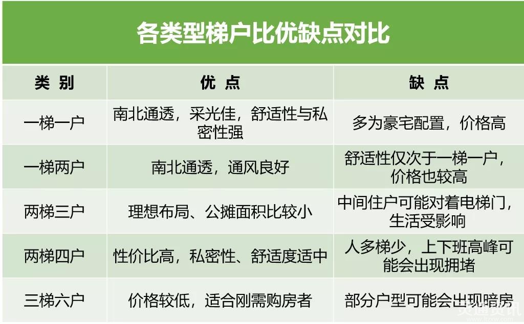 梯户比究竟有什么区别呢?