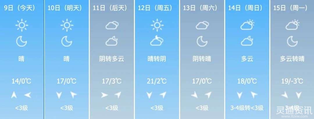 速看!春节期间运城的天气是这样的